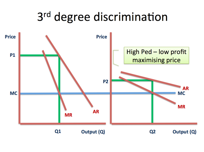 Monopoly - 3rd Degree Price Discrimination | Reference Library ...