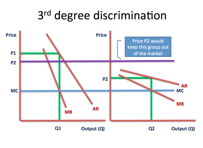 Perfect Price Discrimination Graph. Price Discrimination And Efficiency ...