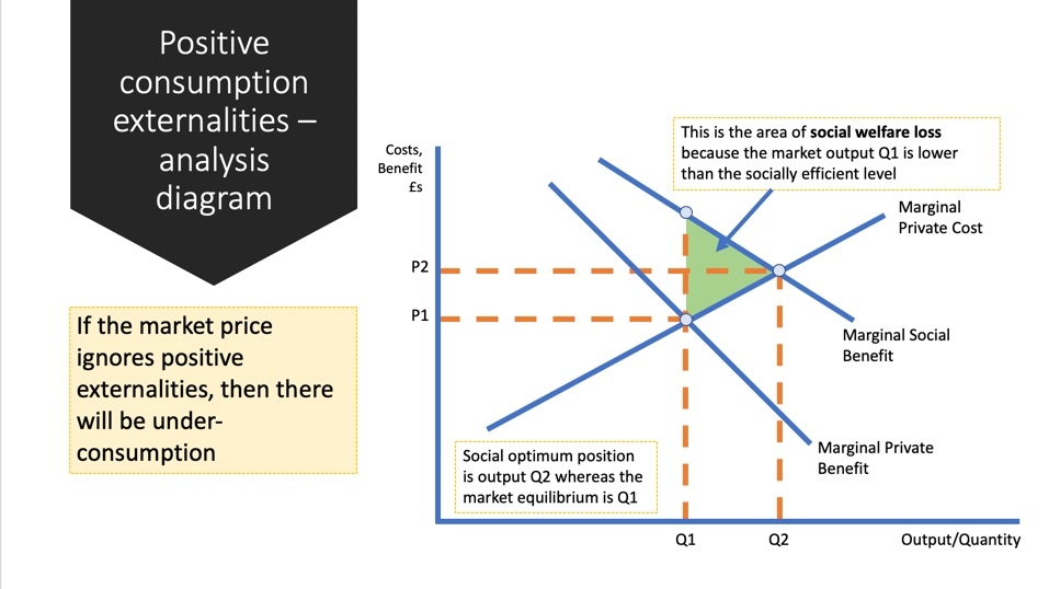 Negative Externality Of Consumption