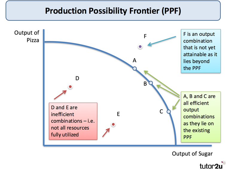 Production Possibility Frontier | Reference Library | Economics | Tutor2u