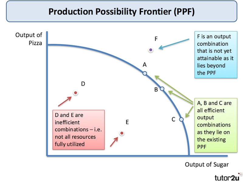 Production Possibility Frontier, Reference Library, Economics
