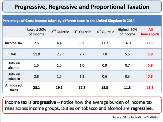 Fiscal Policy - Progressive, Proportional And Regressive Taxes ...