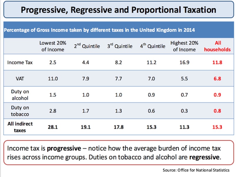 Fiscal Policy - Progressive, Proportional and Regressive Taxes ...