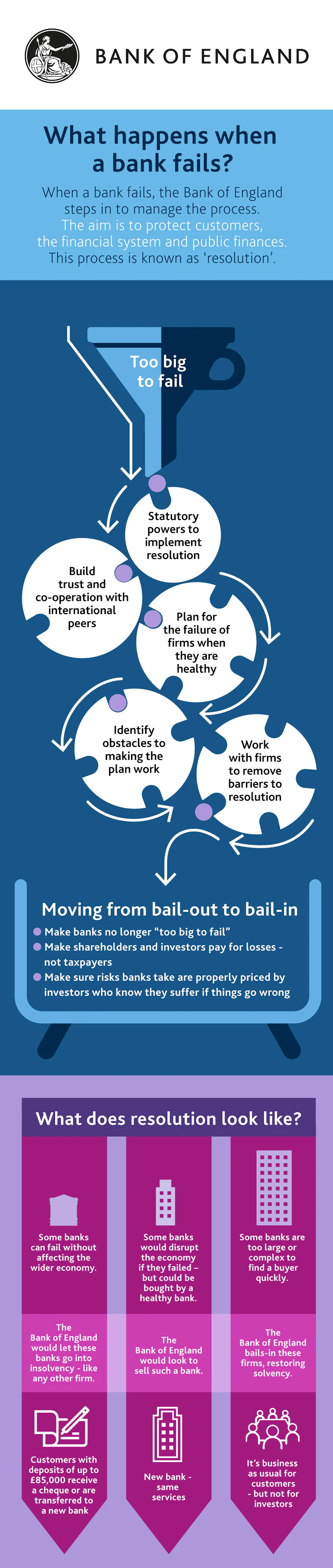 Bank Bail In From Bank Bail-Outs to Bail-Ins | Blog | Economics | tutor2u