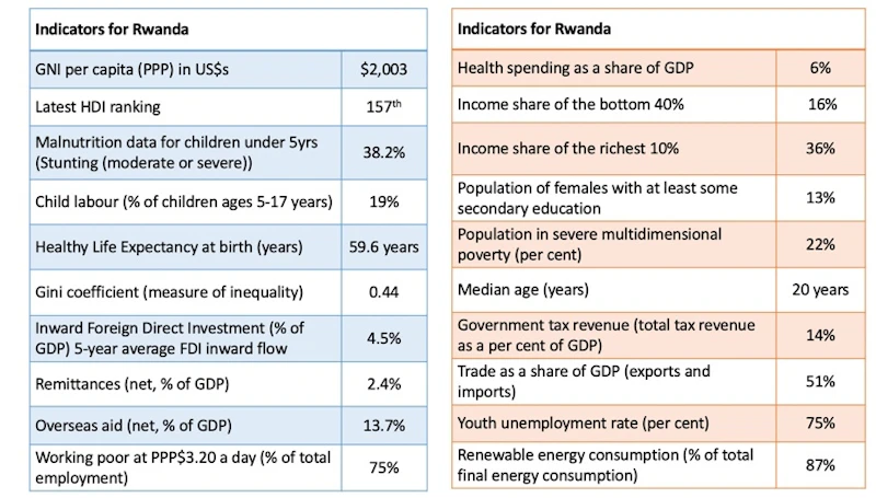 Is Rwanda Developing Growth and Development Profile: Rwanda | Reference Library | Economics ...