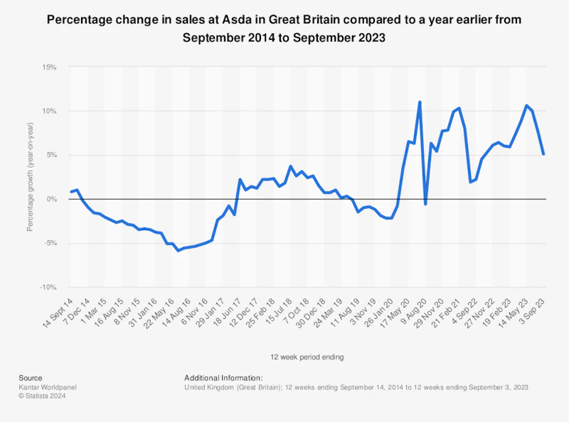 Asda's Market Struggles: Debt and Competition in the UK Grocery Sector ...