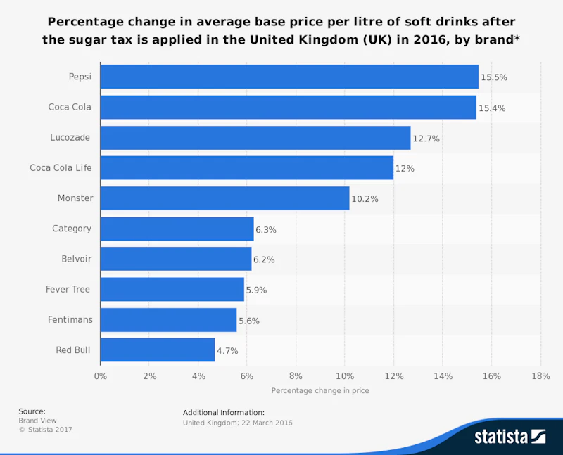 Sugar Soda Taxes Government Intervention Reference Library sugar-soda-taxes-government-intervention-reference-library