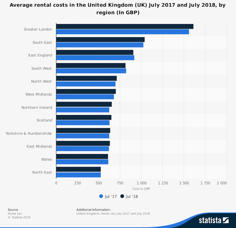 Average Uk Rent The Economics of (Housing) Rent Controls | Reference Library ...