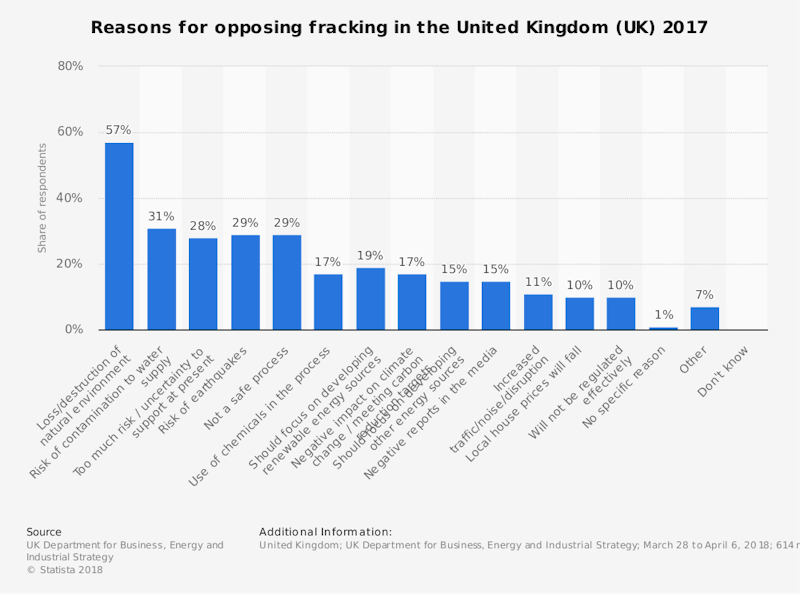Fracking returns to the UK | Blog | Economics | tutor2u