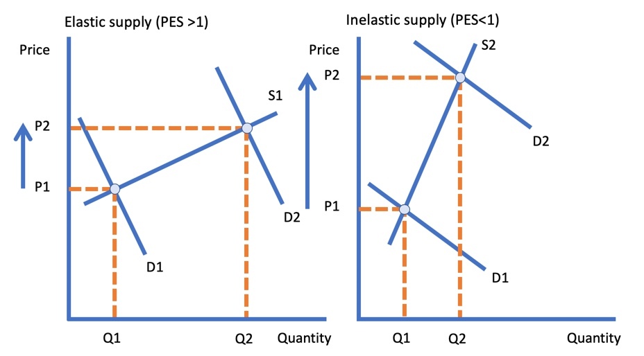 Inelastic supply deals