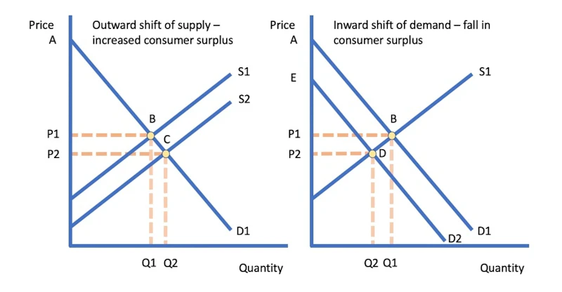 Surplus In Economics Examples Economics Equilibrium Surplus 3.6 Equilibrium And Market Surplus