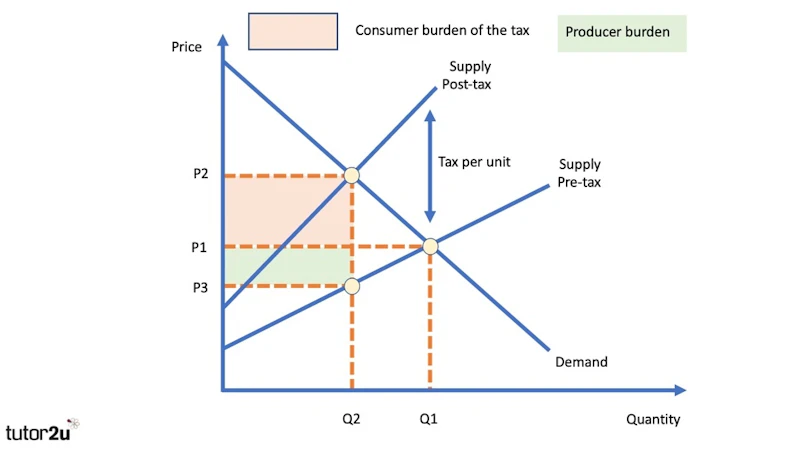 Indirect Taxes - 2021 Revision Update | Reference Library | Economics ...
