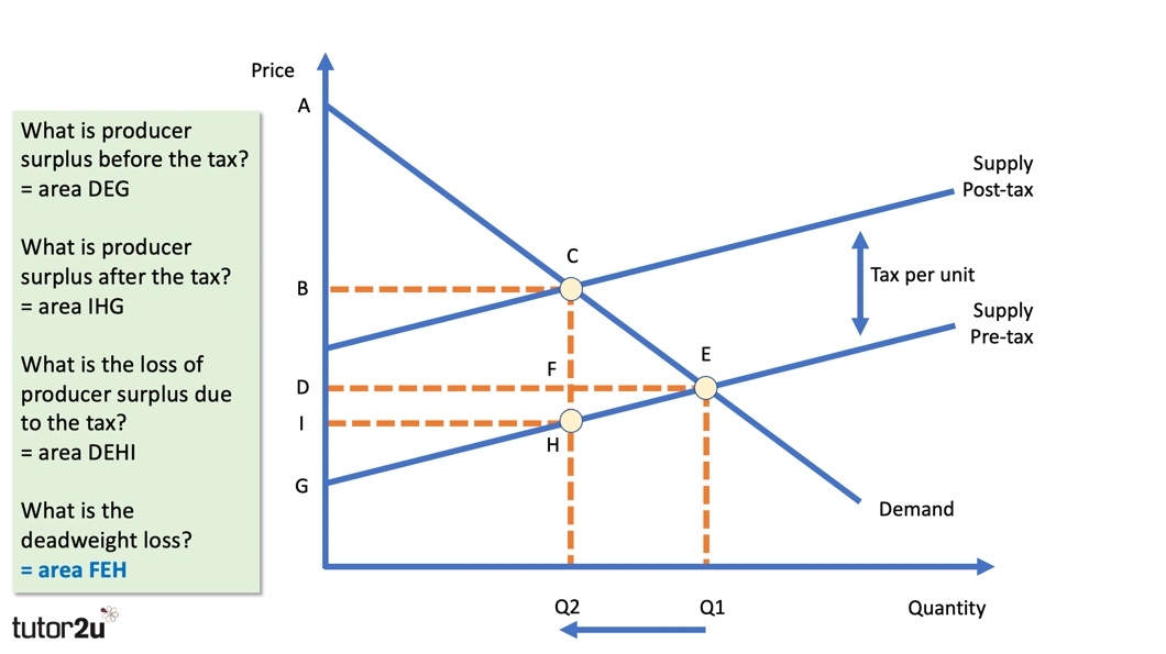 Indirect Taxes And Producer Surplus | Reference Library | Economics ...