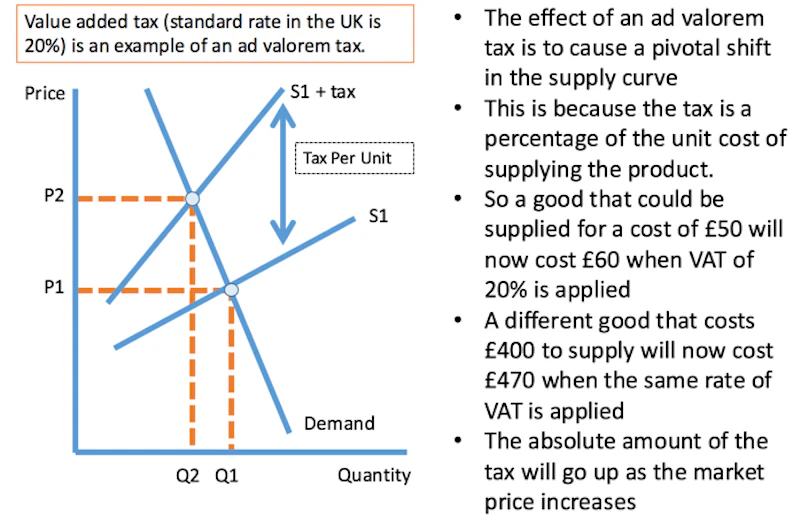 Micro and Macro Effects of Higher VAT (Edexcel 25 Mark Question) | Reference Library | Economics