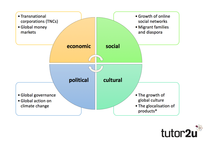 What Is Globalisation? | Reference Library | Geography | Tutor2u