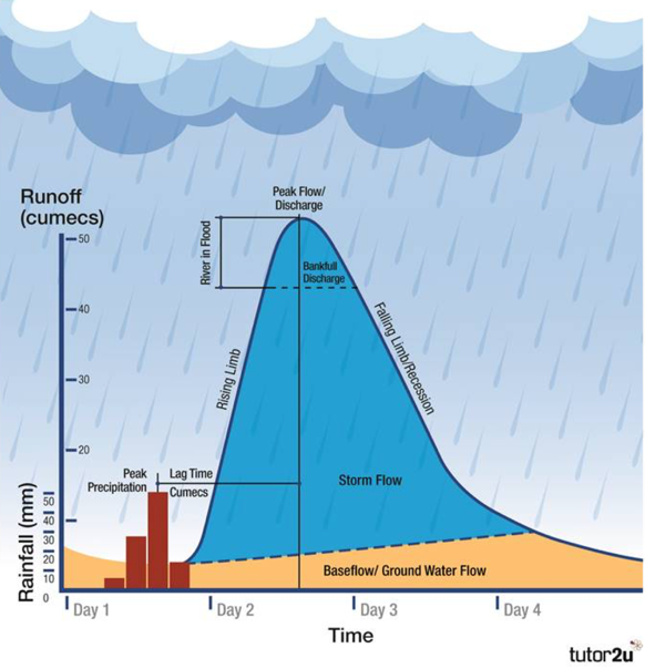 Flood Hydrographs Explained | Reference Library | Geography | Tutor2u