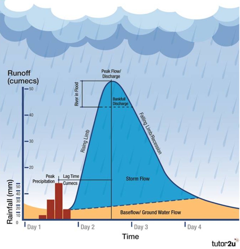 Flood hydrographs explained | Reference Library | Geography | tutor2u