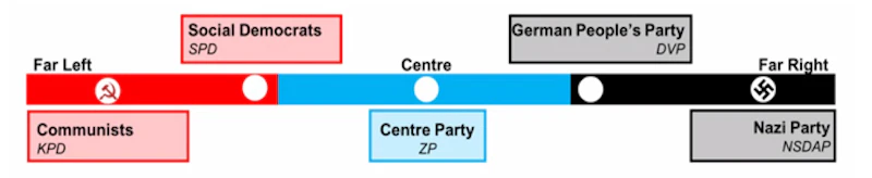 Weimar and Nazi Germany (1918-1939): Political Parties of the Weimar ...