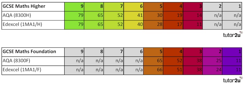 What are the GCSE Maths grade boundaries?