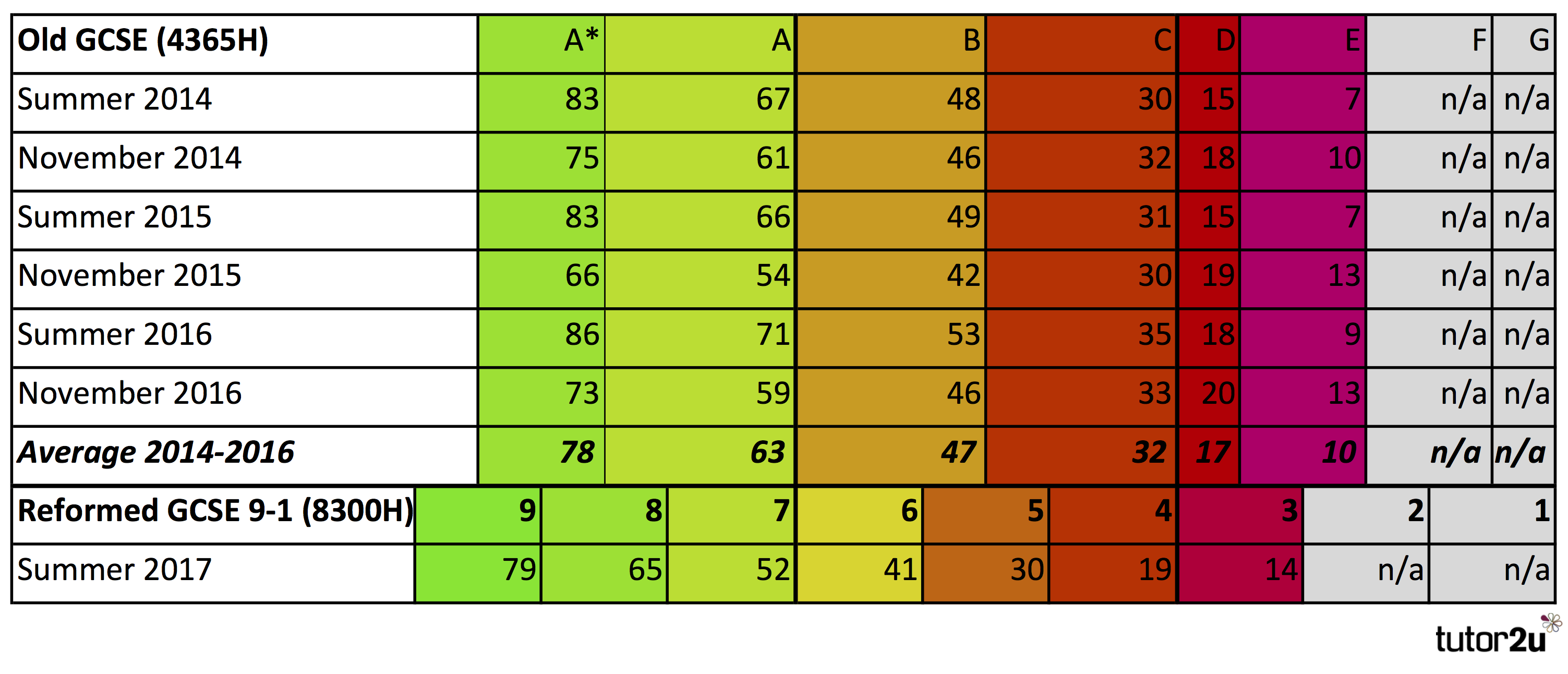 2017 GCSE Maths Grade Boundaries (AQA) | Blog | Maths | Tutor2u