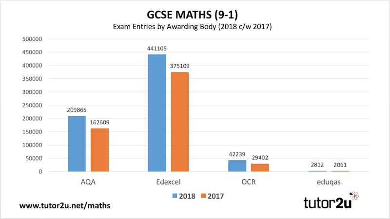 GCSE Maths (9-1) Results Analysis for 2018, Maths