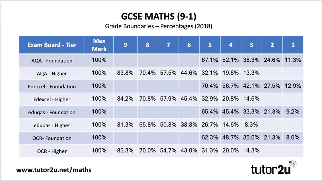 GCSE Maths (9-1) Results Analysis For 2018 | Reference Library | Maths ...