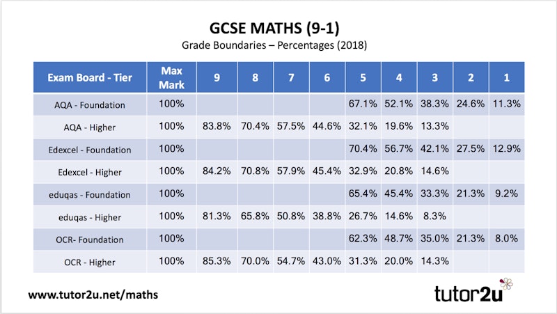 Edexcel GCSE Maths Higher Tier (9-1) Grade Boundaries 