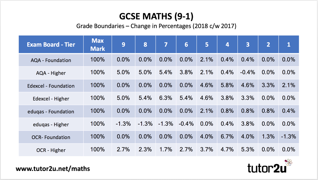 GCSE Maths (9-1) Results Analysis For 2018 | Reference Library | Maths ...