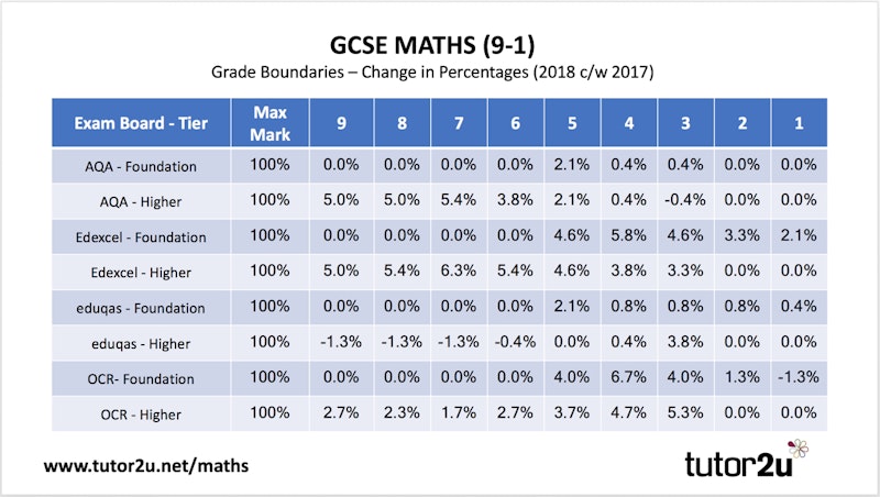 1-9 gcse grades percentages