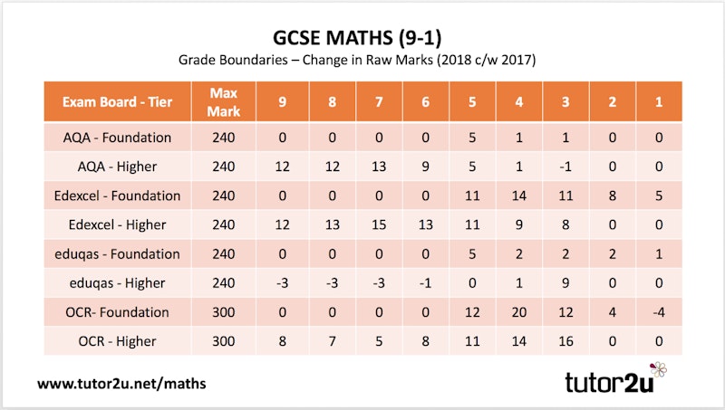 GCSE Maths (9-1) Results Analysis for 2018, Maths