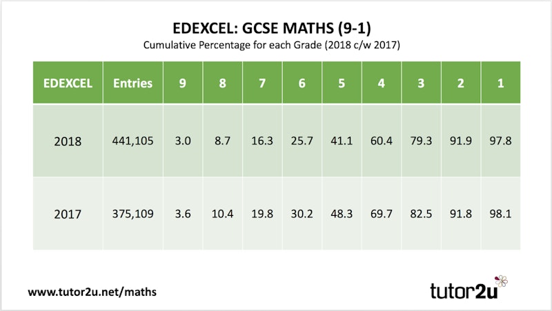New GCSE Maths (9-1) Grade Comparison