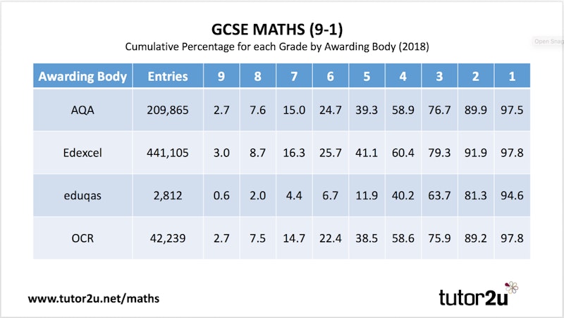1-9 gcse grades percentages
