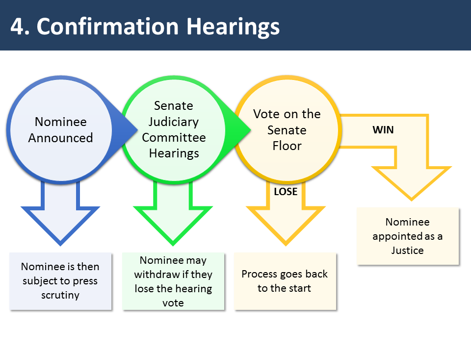 Appointments To The Supreme Court | Reference Library | Politics | Tutor2u