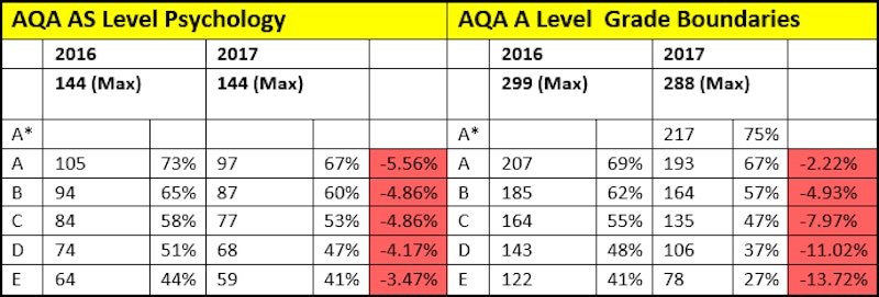 Predicted Grade Boundaries 2022 for Edexcel and AQA Exam Board 