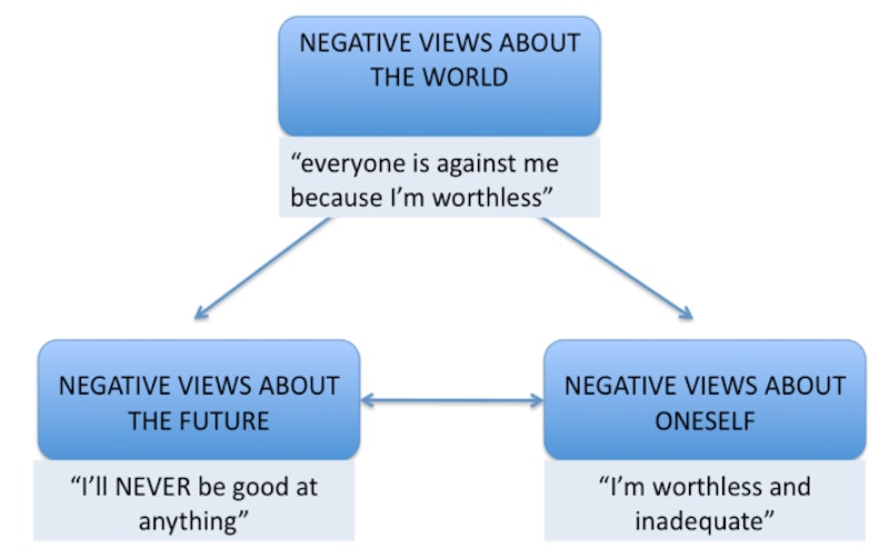 Future negative. Becks cognitive Triad. Cognitive model. Cognitive Psychology a. Beck. Cognitive Tutor.