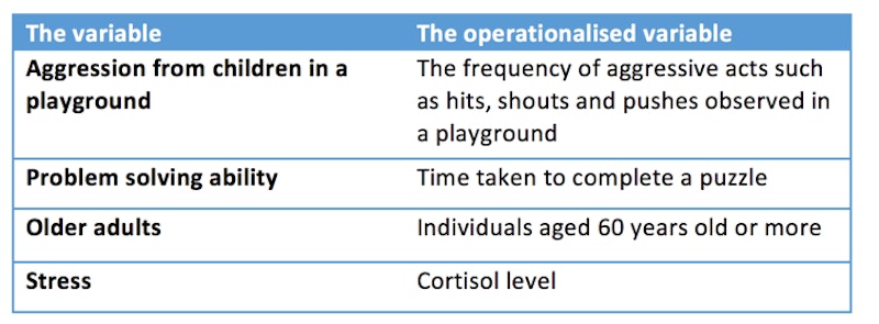 how to write an operational hypothesis